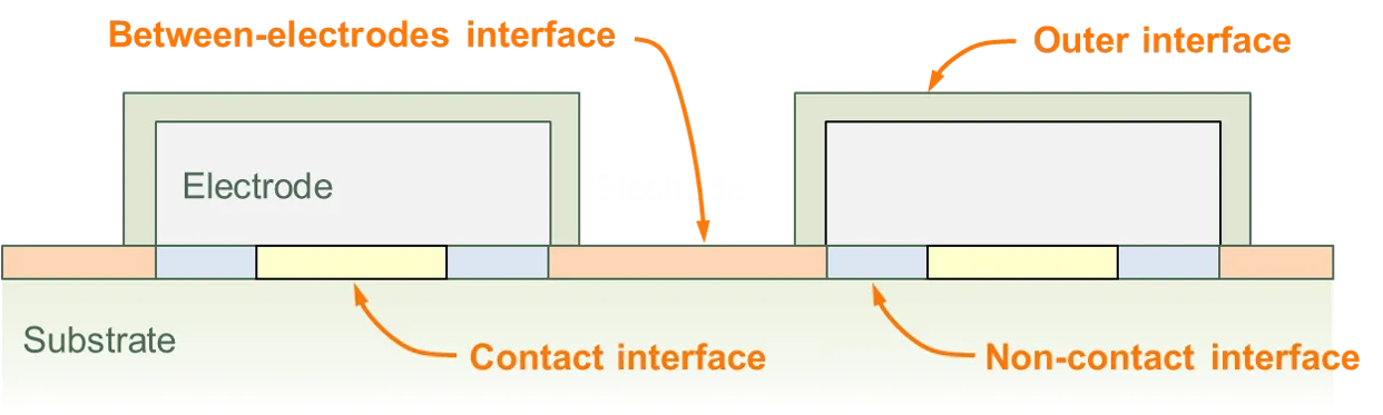 Contact interfaces