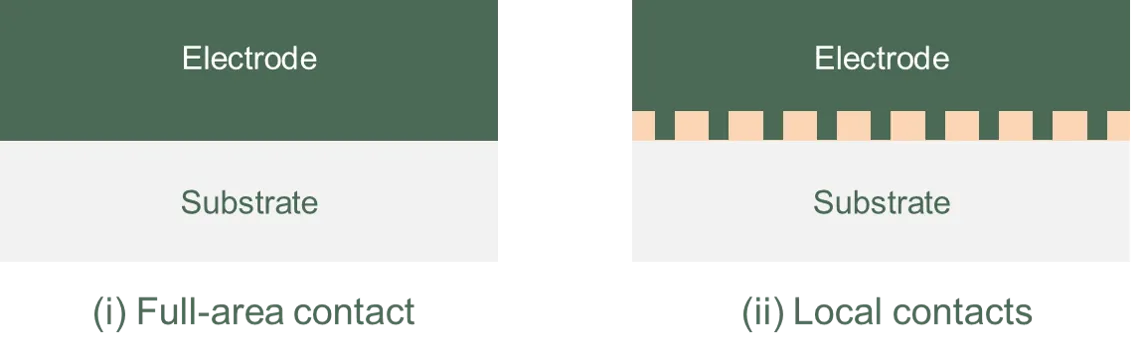 Types of contacts