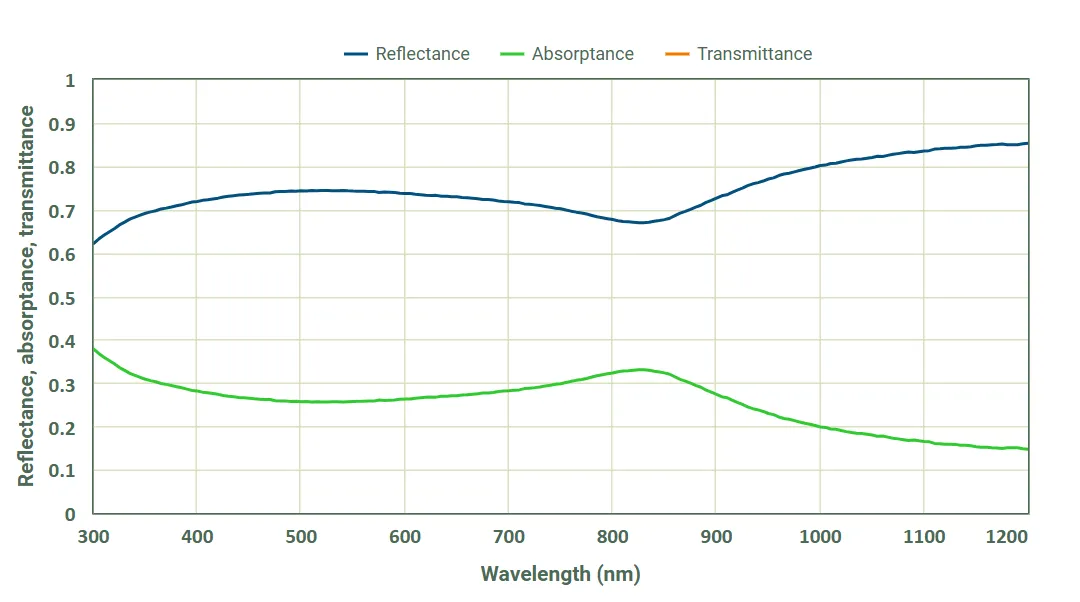 Spectral reflectance of the default anodised aluminium alloy frame material as a function of wavelength.