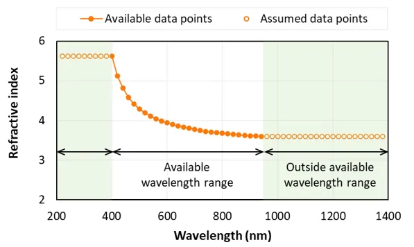 Material property wavelength range