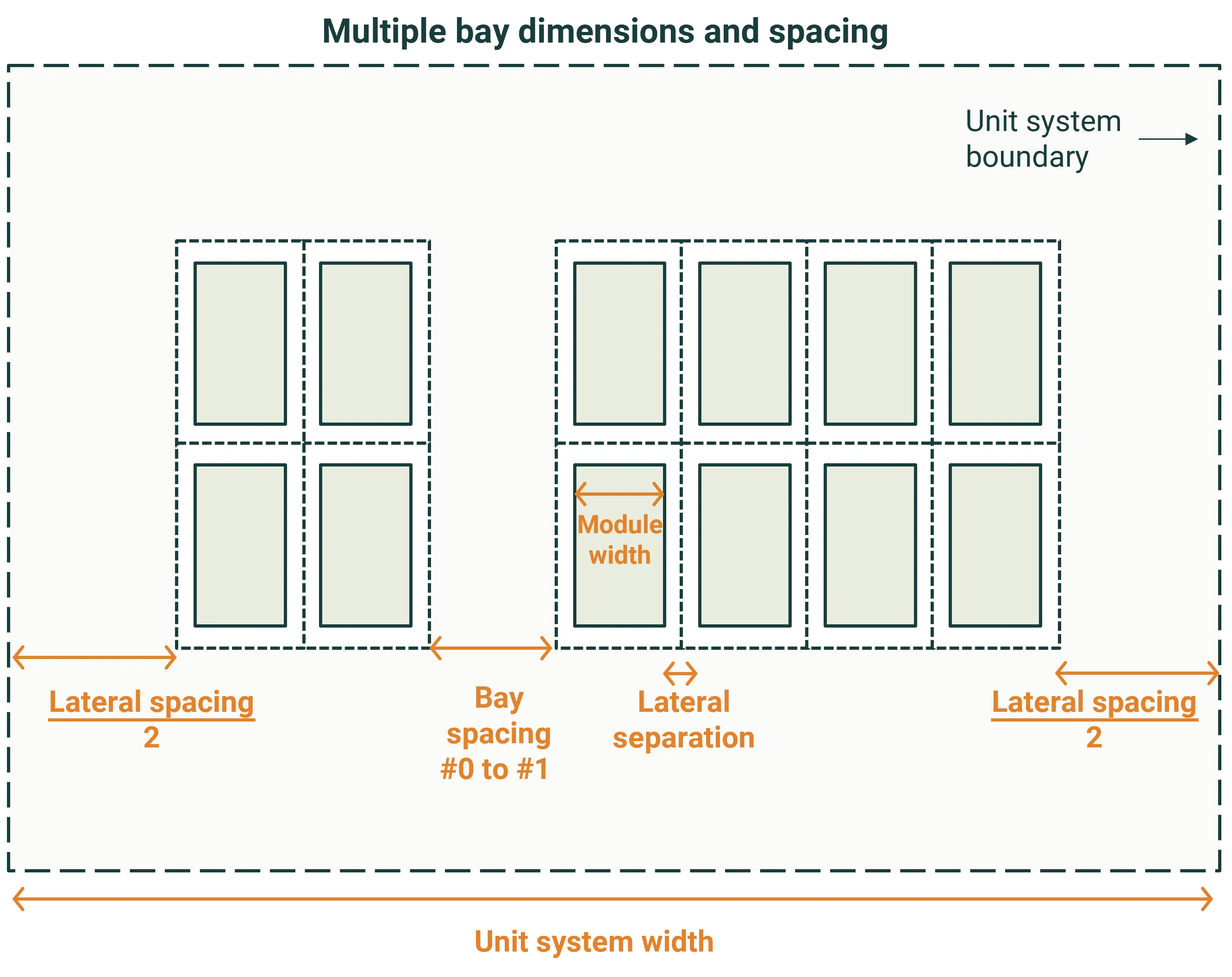 Unit system example SAT multiple bays