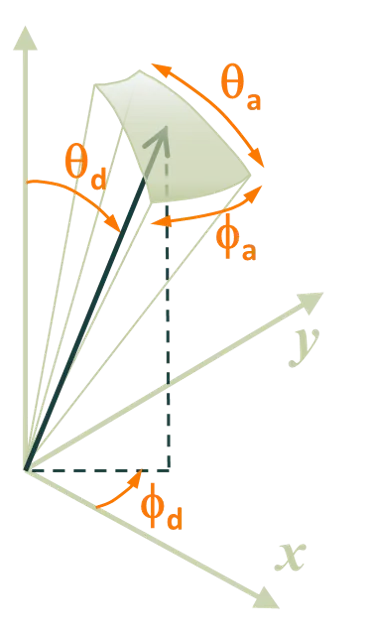 Optical detector angles