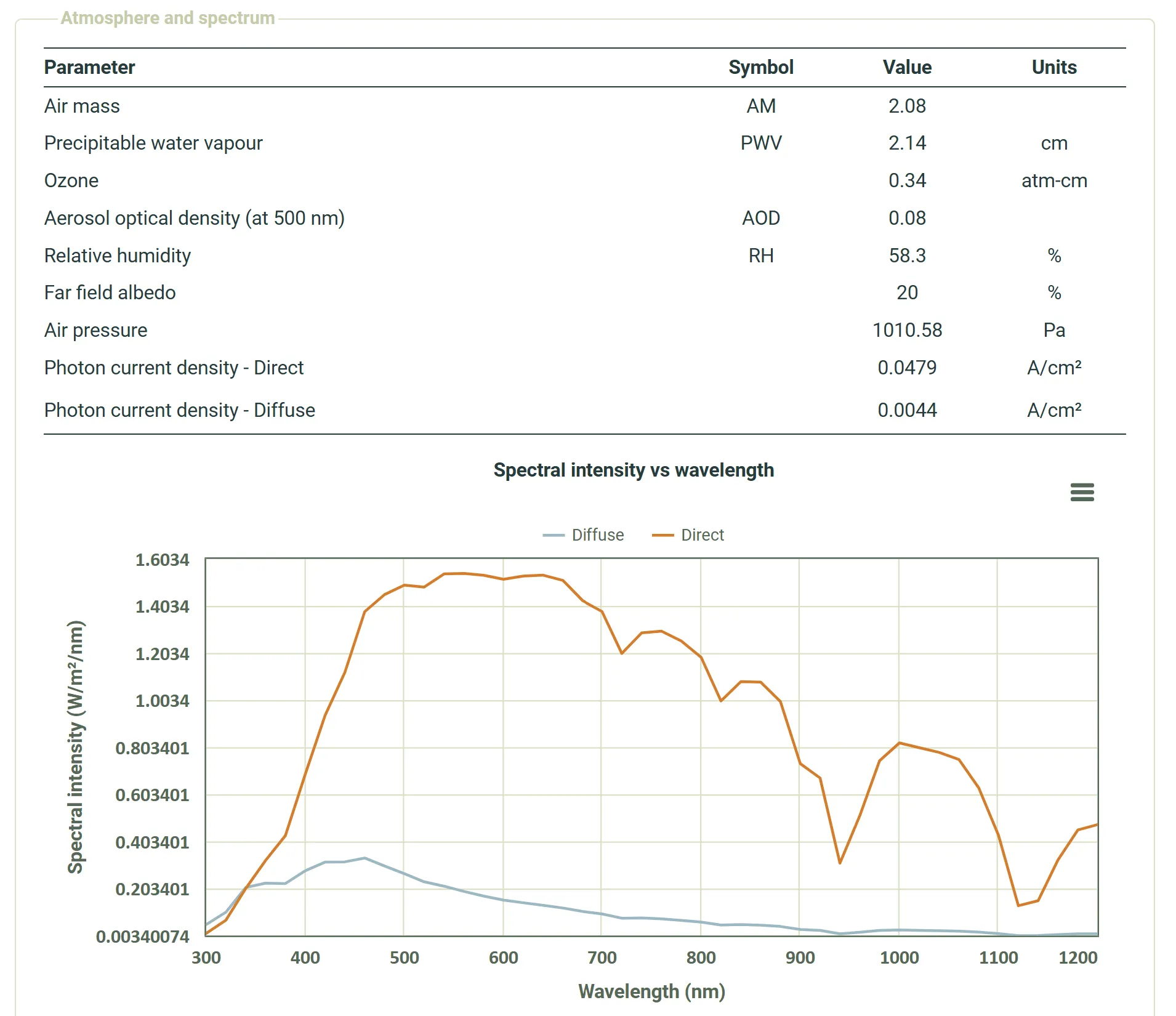 Atmosphere and spectral distribution