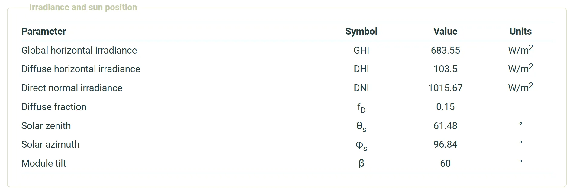 Hourly irradiance and sun position