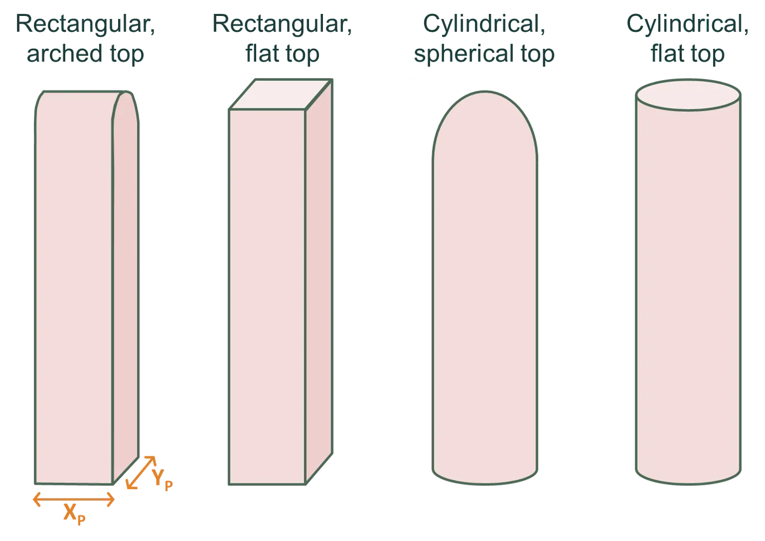 Post shapes