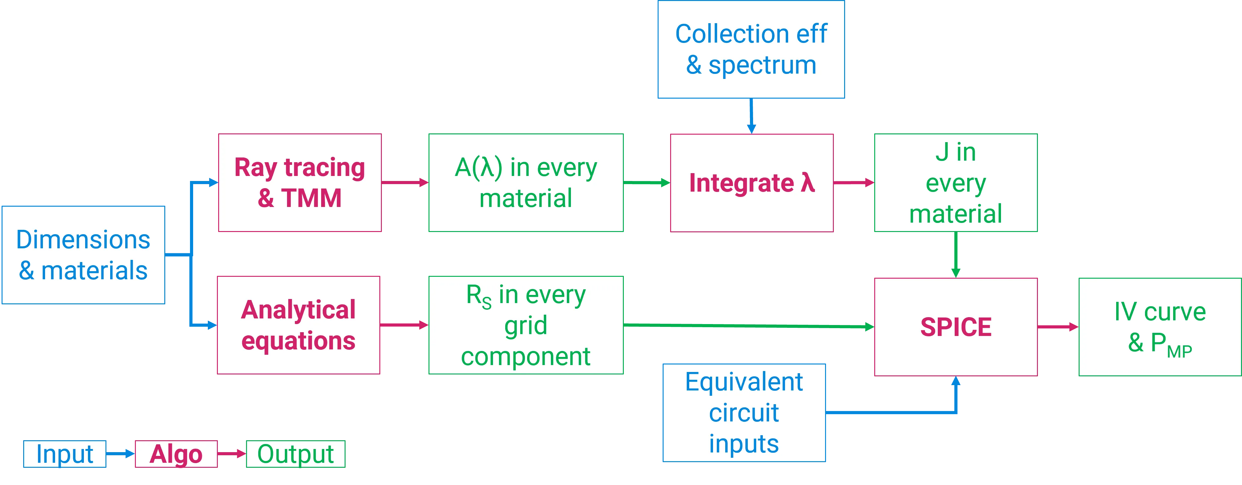 SunSolve Power methodology