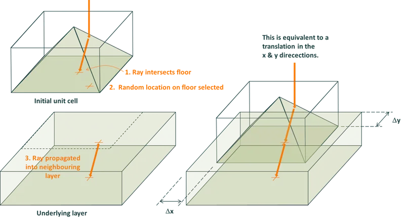 Ray exiting floor of pyramid unit cell