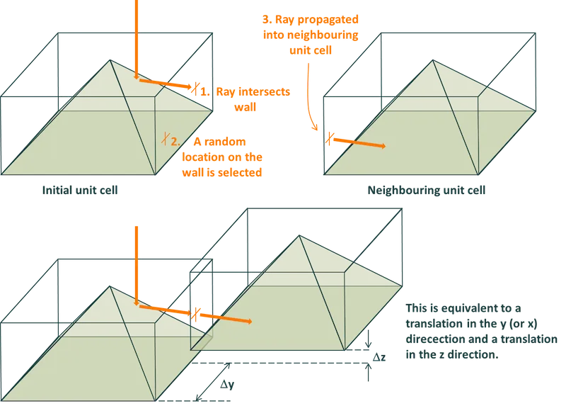 Ray exiting wall of pyramid unit
cell