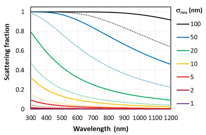 Scalar scattering fraction