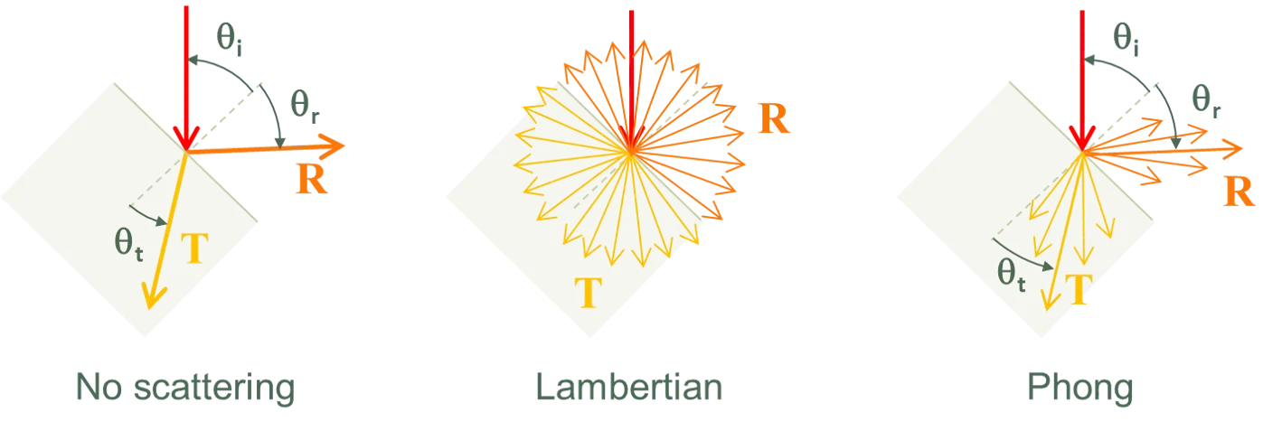 Scattering models