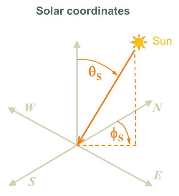 Solar coordinates