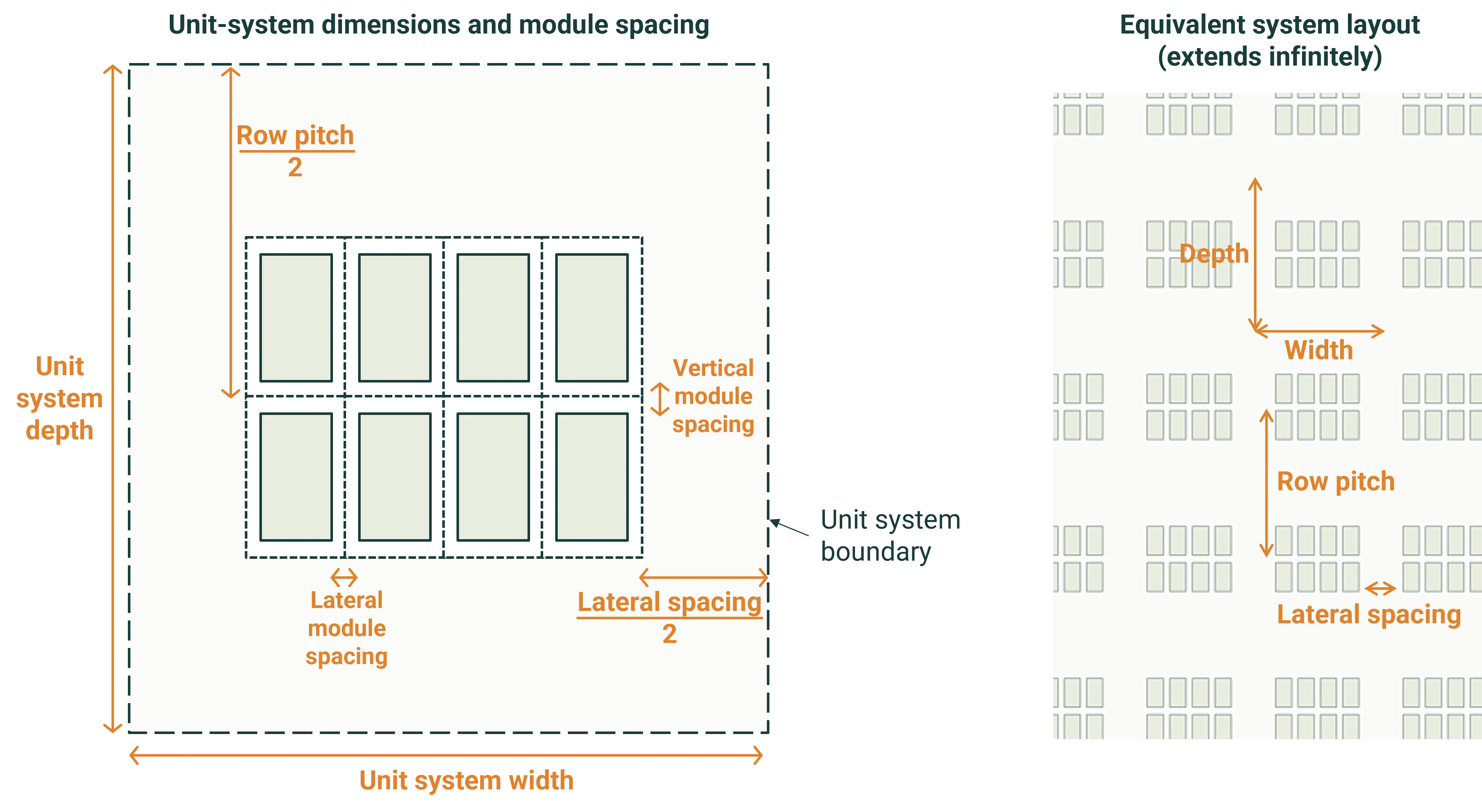 Unit system dimensions
