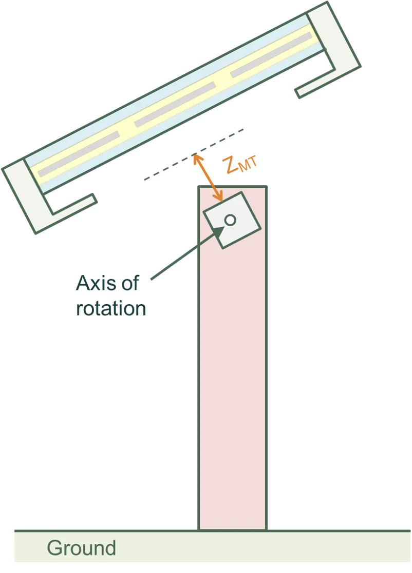System rotation 1