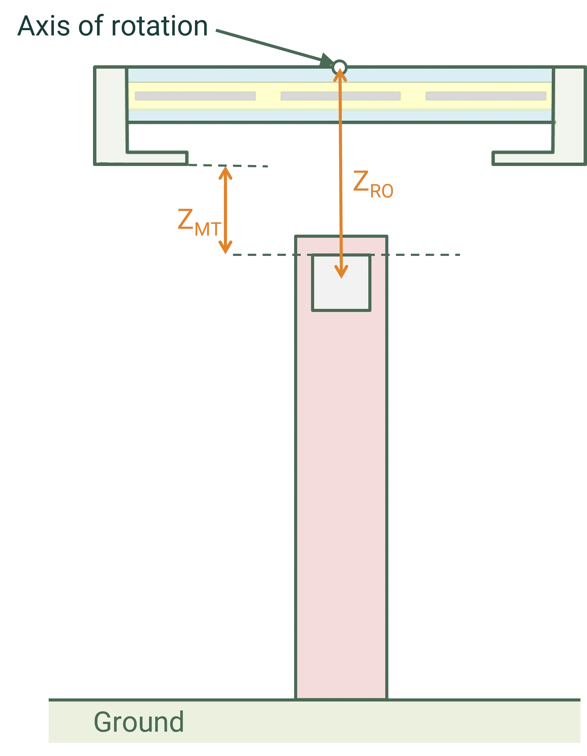System rotation 3