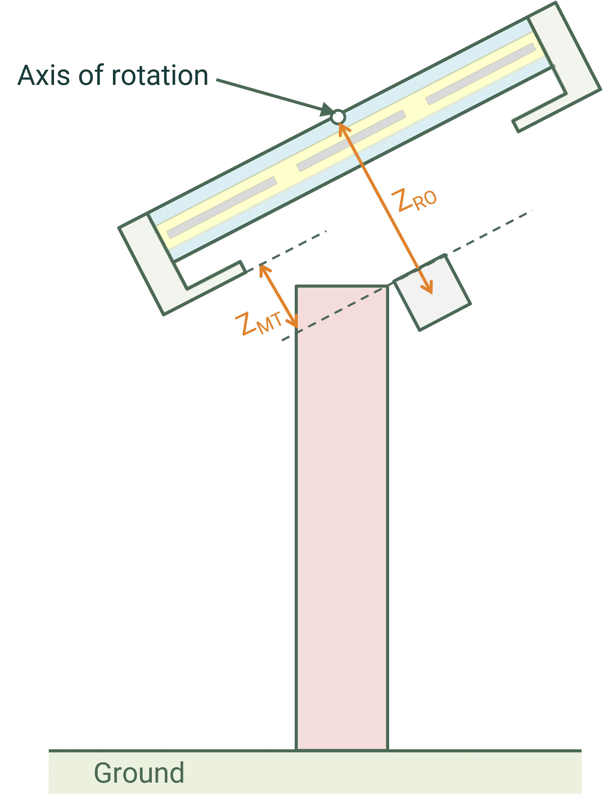 System rotation 4
