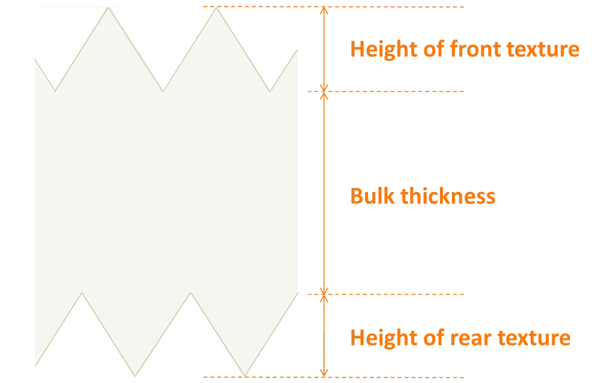 Texture height is additional