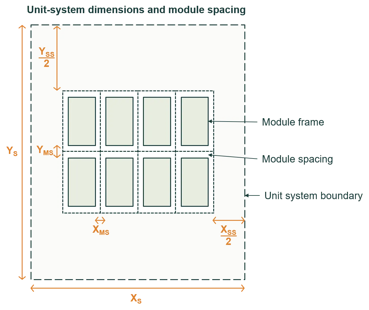 Unit system dimensions