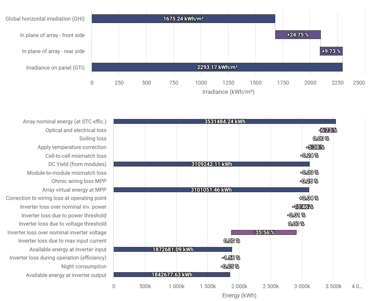 Figure 6 – SunSolve waterfall loss chart example.