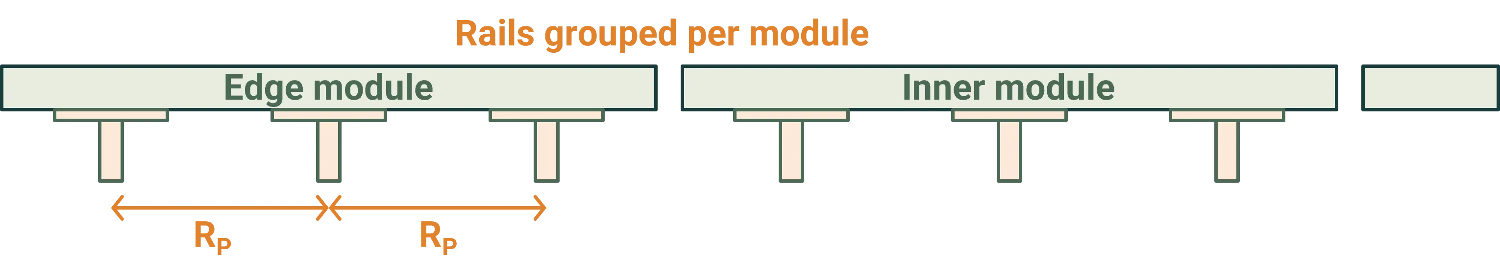 Wave rail grouped arrangement