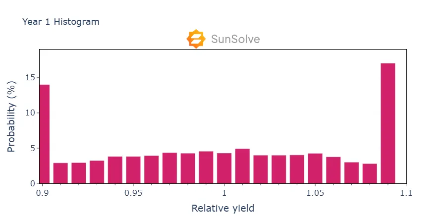 Yield probability distribution histogram