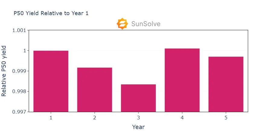 P50 yield across simulation years