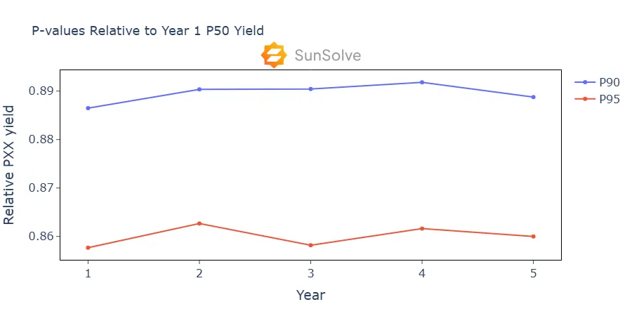 P90 percentile values across simulation years